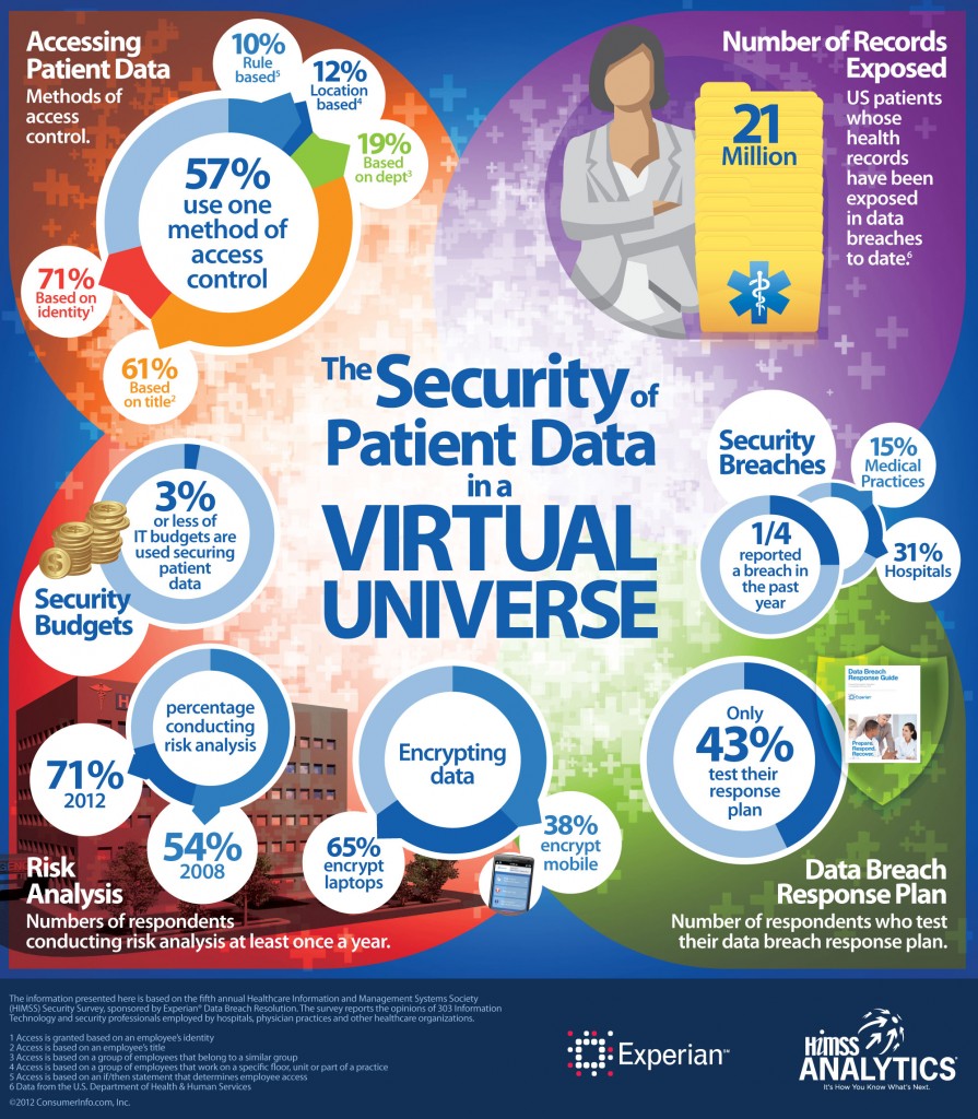 Infographic_-The-security-of-patient-data-in-a-virtual-universe3